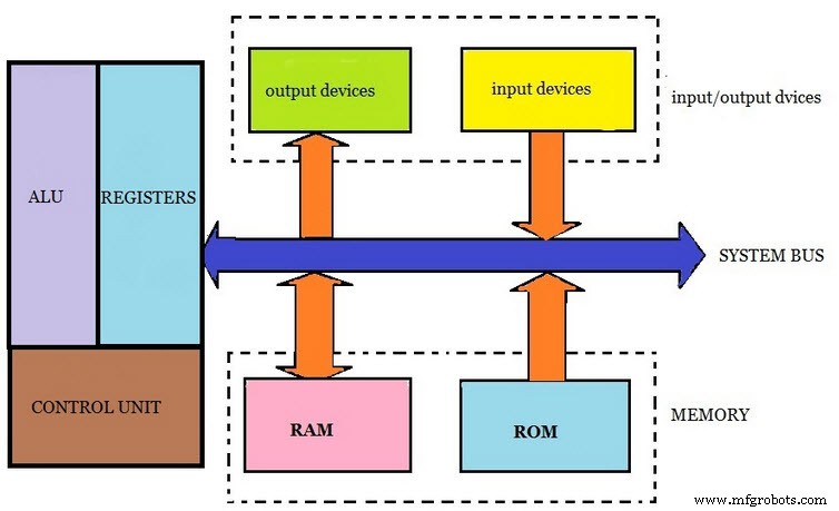 Embedded Systems 101: A Beginner s Quick Reference