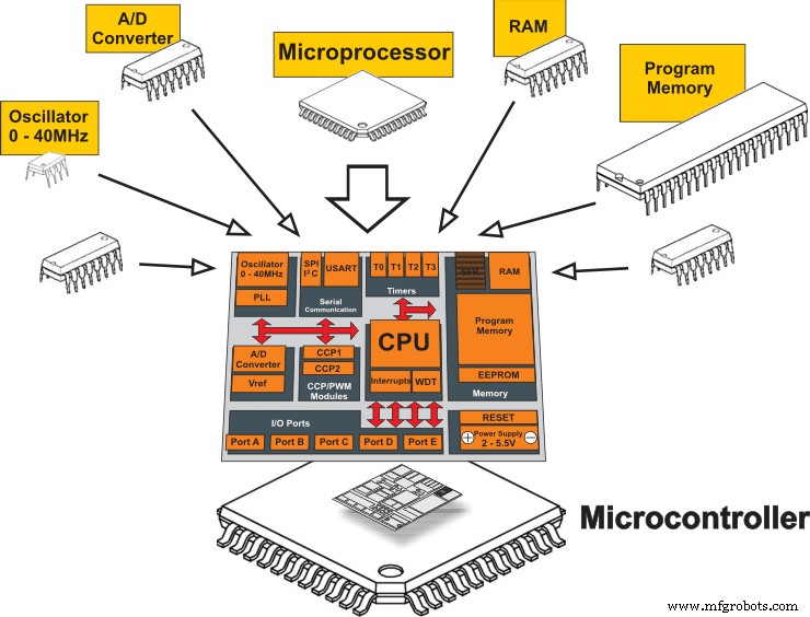 Embedded Systems 101: A Beginner s Quick Reference