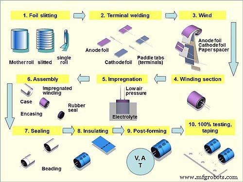 Electrolytic Capacitors Explained: Formation, Benefits, and Applications