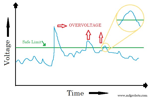 Understanding Overvoltages in Power Systems: Causes and Impact