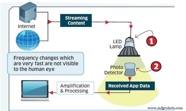 Li‑Fi Explained: History, Advantages Over Wi‑Fi, and Real‑World Applications