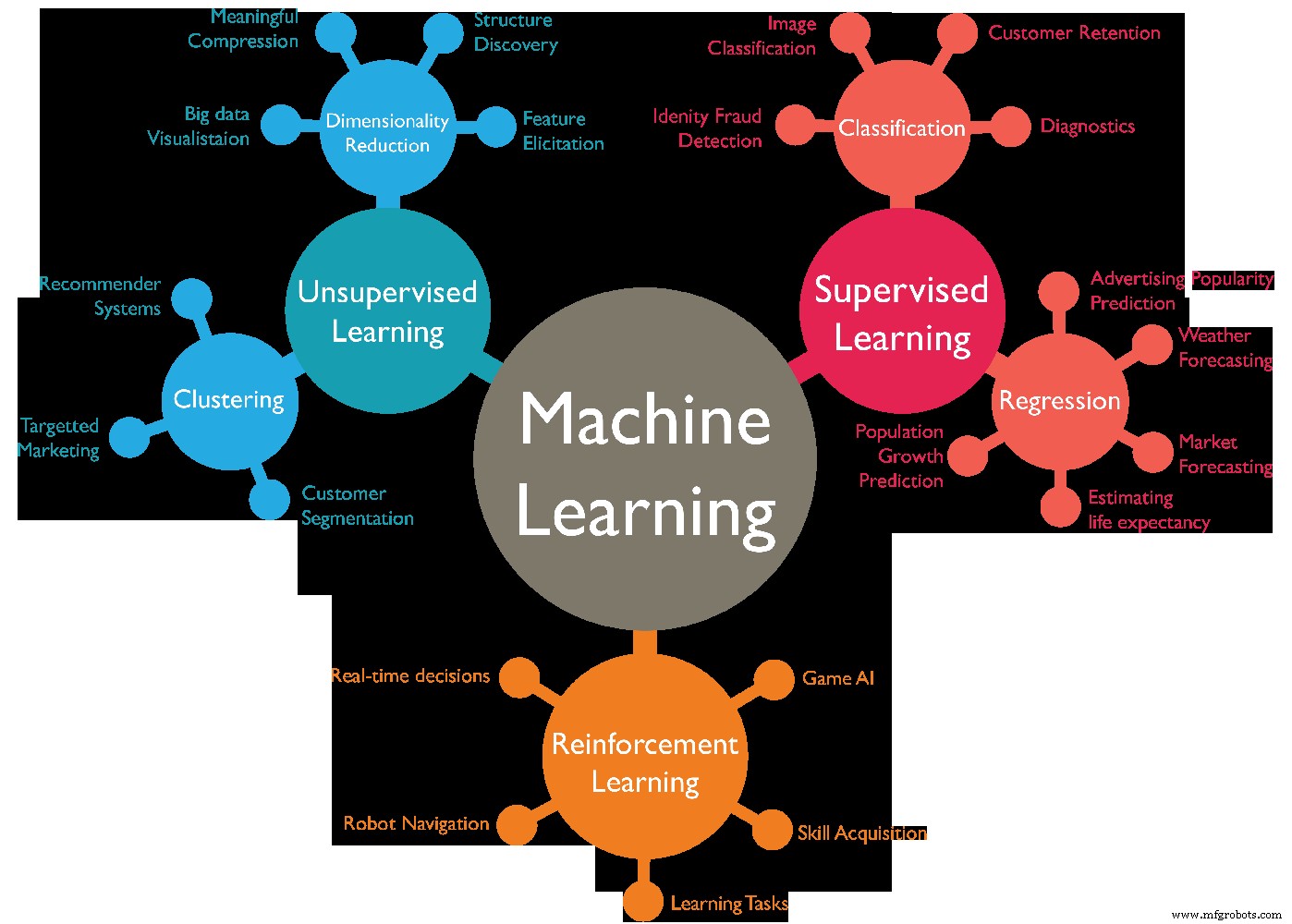 Machine Learning 101: Understanding the Four Core Types for Beginners