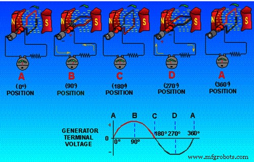 How AC Generators Work: A Clear, Simple Explanation