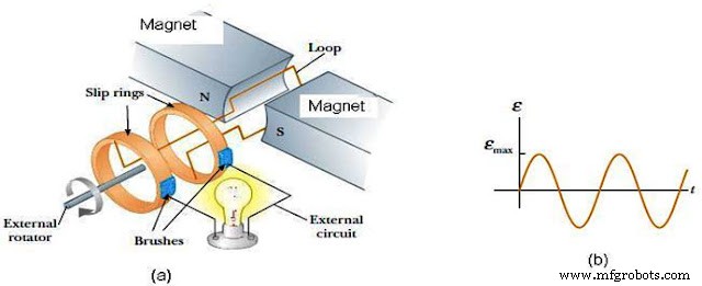 How AC Generators Work: A Clear, Simple Explanation