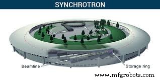 Understanding Synchrotrons: Their Role and Applications in Modern Physics