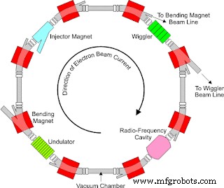 Understanding Synchrotrons: Their Role and Applications in Modern Physics