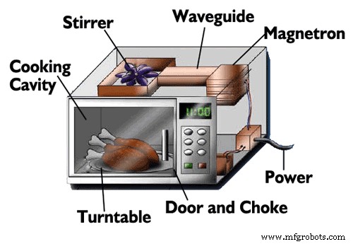 Microwave Technology Explained: Generation, Transmission, and Communication
