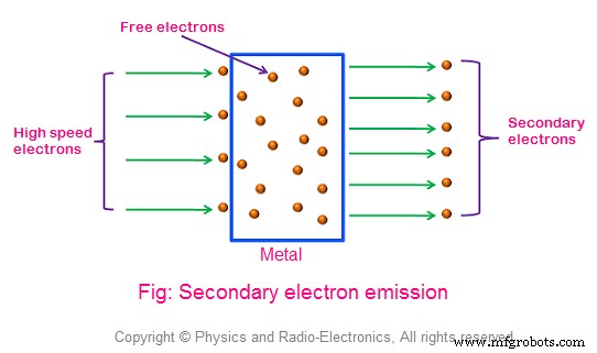 In-Depth Tutorial: Understanding the Fundamentals of Electron Emission