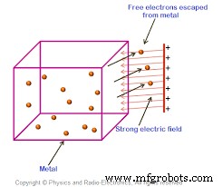 In-Depth Tutorial: Understanding the Fundamentals of Electron Emission