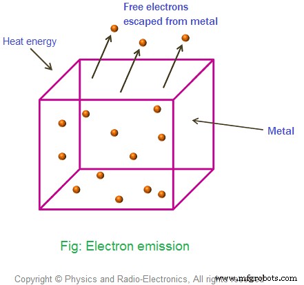 In-Depth Tutorial: Understanding the Fundamentals of Electron Emission