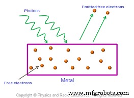 In-Depth Tutorial: Understanding the Fundamentals of Electron Emission