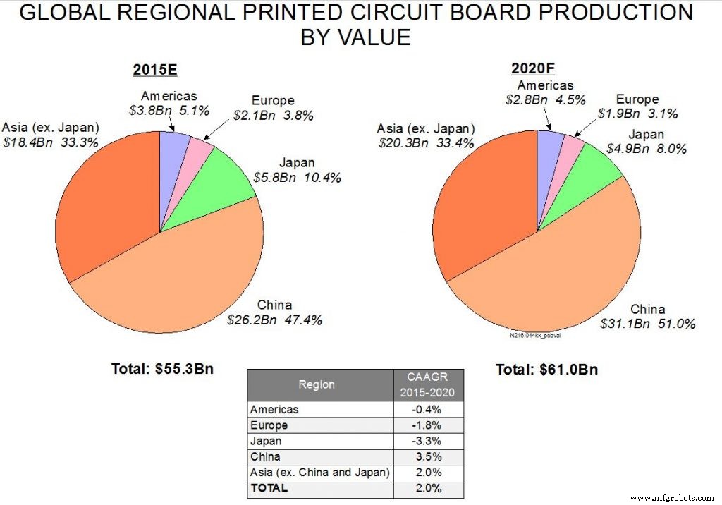 Choosing the Ideal Offshore PCB Vendor: A Proven Guide for Your Project