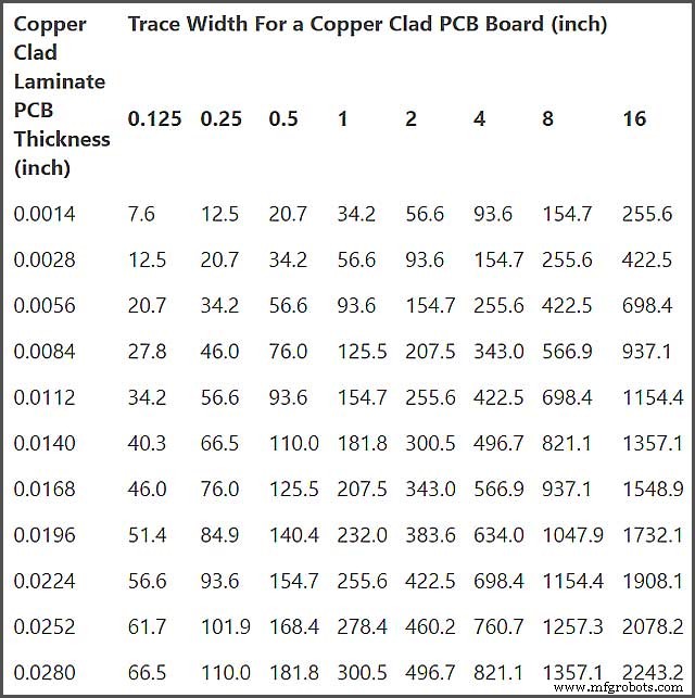Copper PCBs: Enhancing Reliability in PCB Manufacturing