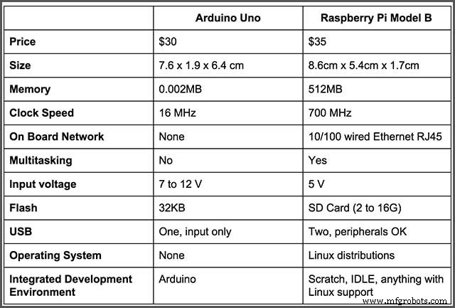 Arduino Unveiled: Mastering DIY Microcontroller Projects