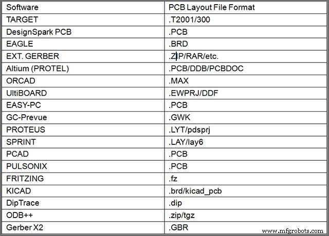 Ensuring High Availability of PCB Files: A Comprehensive Guide