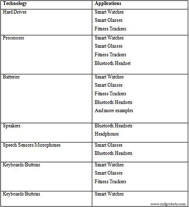 Ultimate Guide to Wearable Electronics: Technology, Trends & Applications