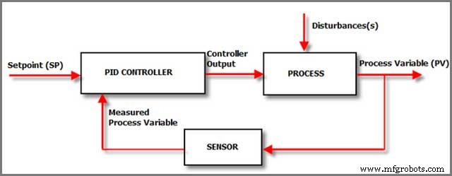 Mastering PID Temperature Controllers: A Step‑by‑Step Guide to Design and Implementation