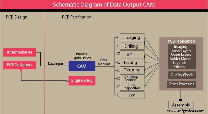 The Essential Role of PCB CAM in Modern Prototyping
