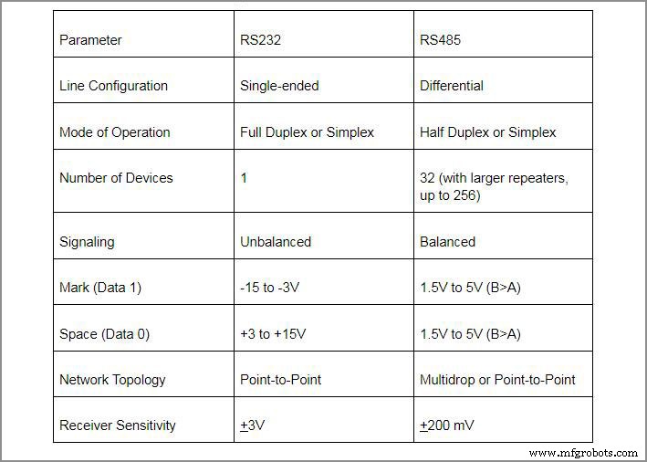 RS232 vs RS485: Selecting the Ideal Serial Communication Standard