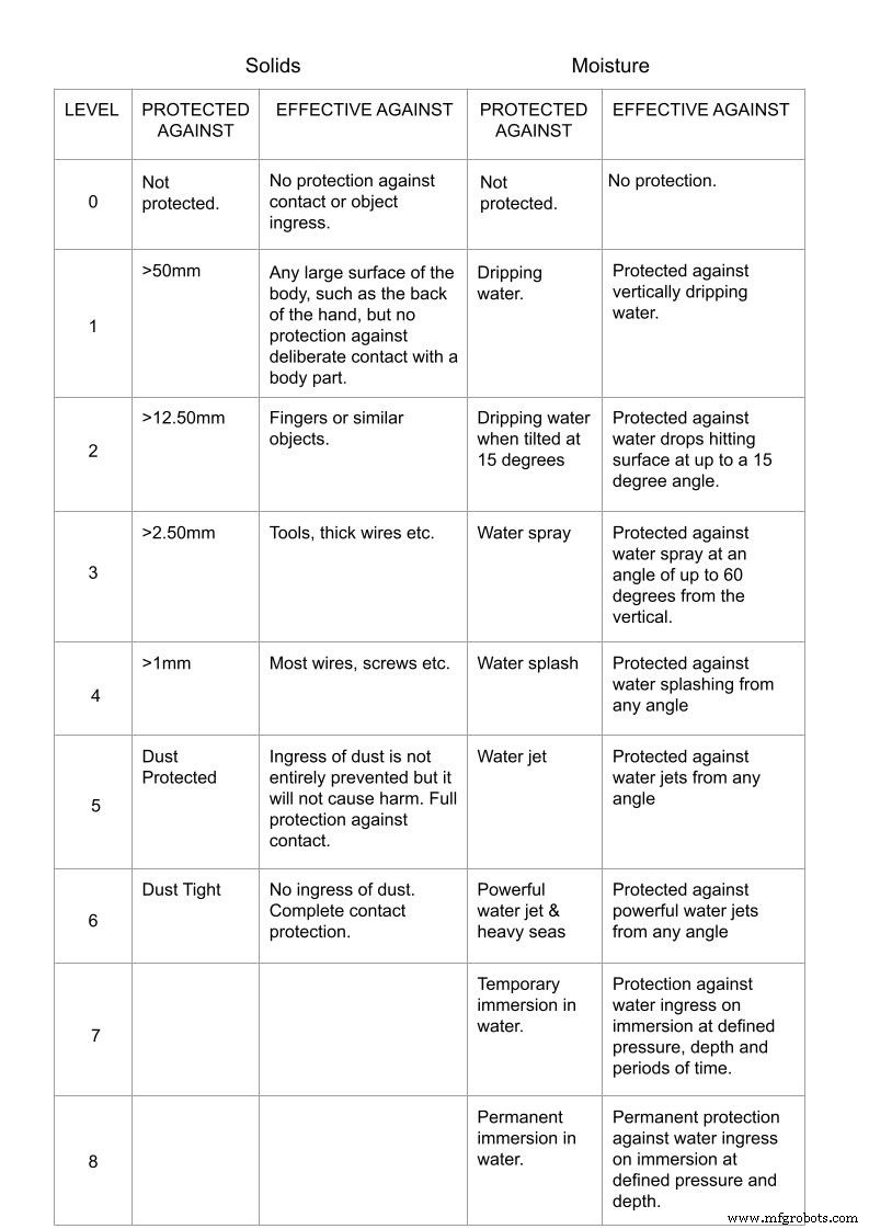 Understanding IP20 Devices: The Essential IP Rating System Explained