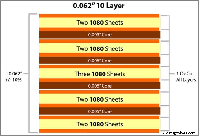 Multilayer PCBs Explained: The Ultimate Guide to PCB Layering