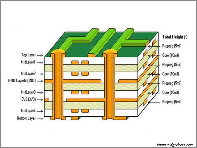 Multilayer PCBs Explained: The Ultimate Guide to PCB Layering