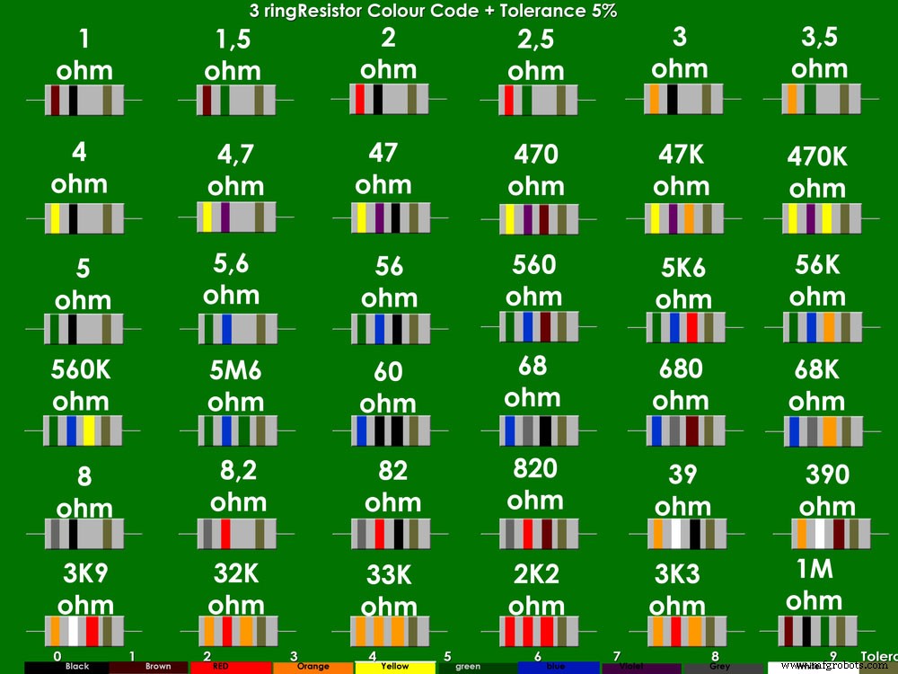 Mastering Resistor Values: Calculations, Color Codes, and Standard Series