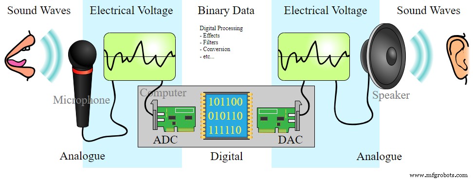 Build a High‑Quality DIY Digital‑Analog Converter: Complete Step‑by‑Step Guide