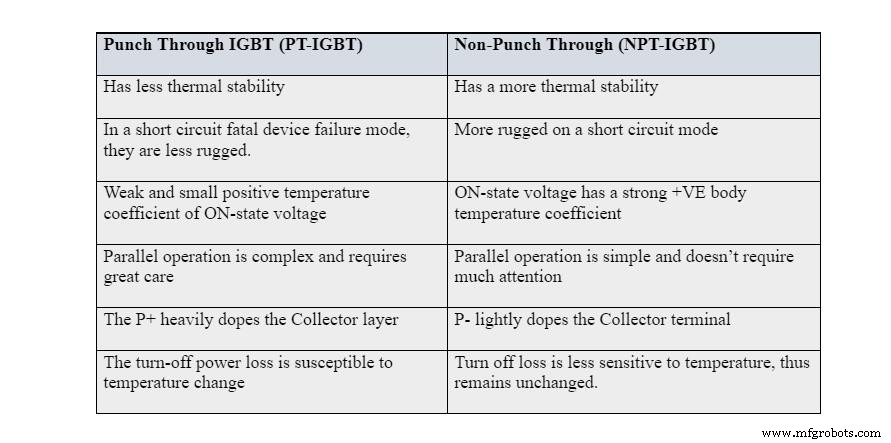 IGBT Explained: Working Principle, Applications & Benefits