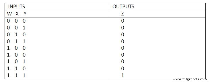 The Definitive Guide to Logic Gate Truth Tables