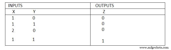 The Definitive Guide to Logic Gate Truth Tables