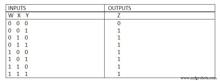 The Definitive Guide to Logic Gate Truth Tables