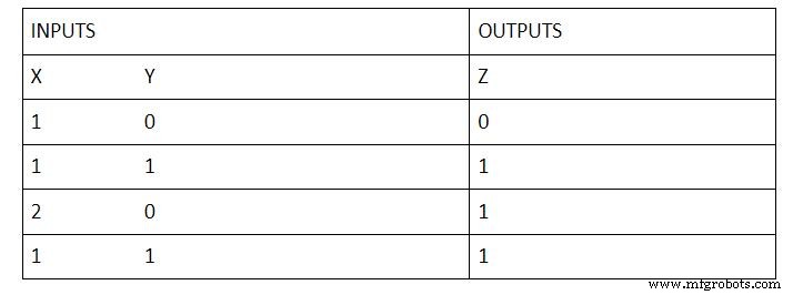 The Definitive Guide to Logic Gate Truth Tables
