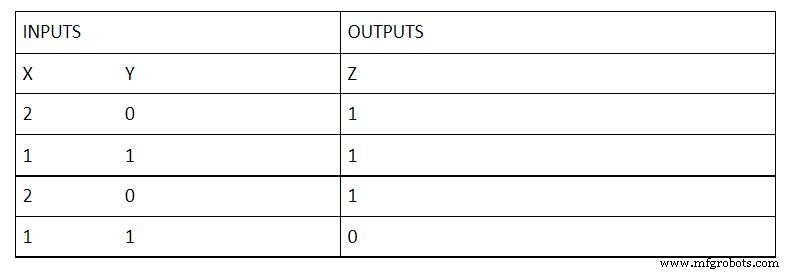 The Definitive Guide to Logic Gate Truth Tables