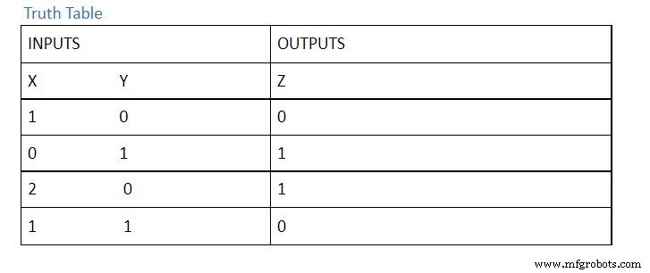The Definitive Guide to Logic Gate Truth Tables