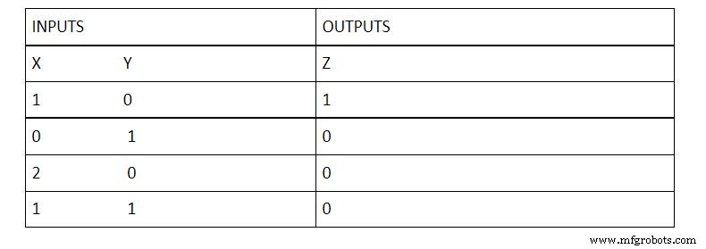 The Definitive Guide to Logic Gate Truth Tables