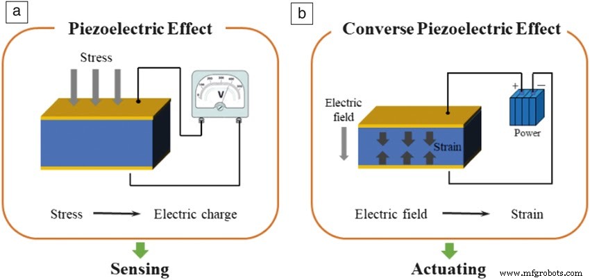 The Science Behind Piezoelectricity: How It Works and Why It Matters