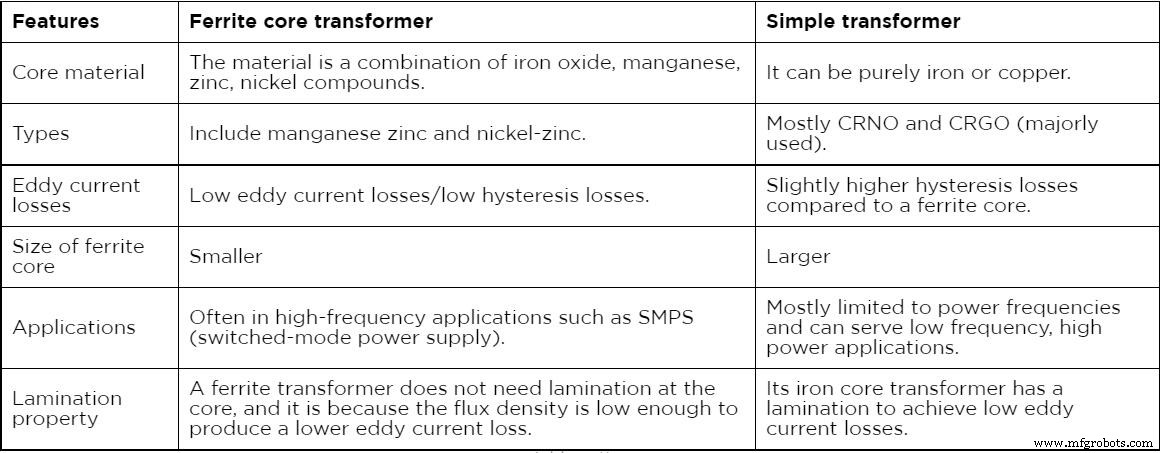 Ferrite Core Transformers: Comprehensive Basics & Practical Guide