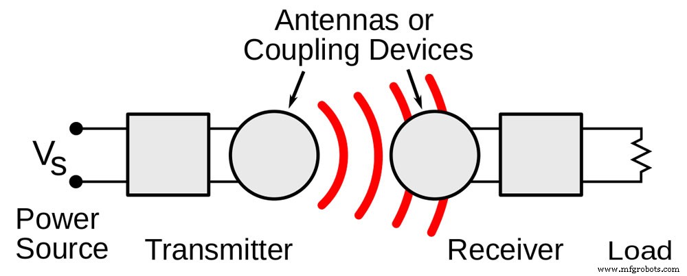 Wireless Power Transfer: Fundamentals and Benefits