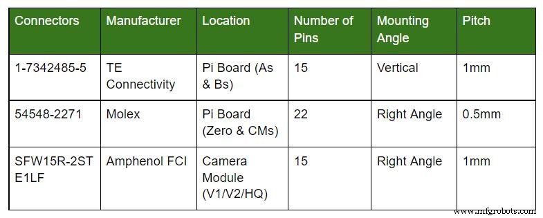 Mastering the Raspberry Pi Camera Pinout: A Complete Guide to Setup and Usage