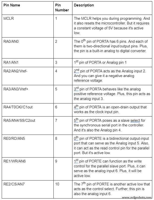 PIC16F877A Microcontroller: Core Features and Project Selection Guide