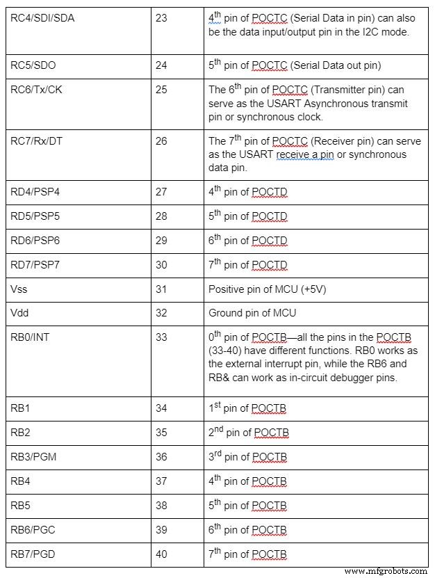 PIC16F877A Microcontroller: Core Features and Project Selection Guide