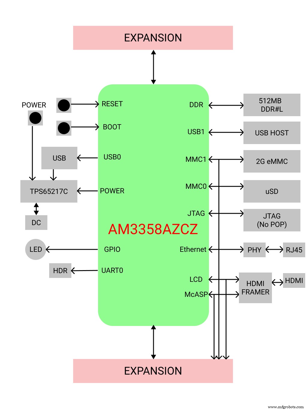 BeagleBone Black Pinout Guide: Pin Configurations, Specs & Practical Applications