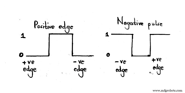 Understanding Negative Edge Triggered Flip-Flops: Core Electronics Insight