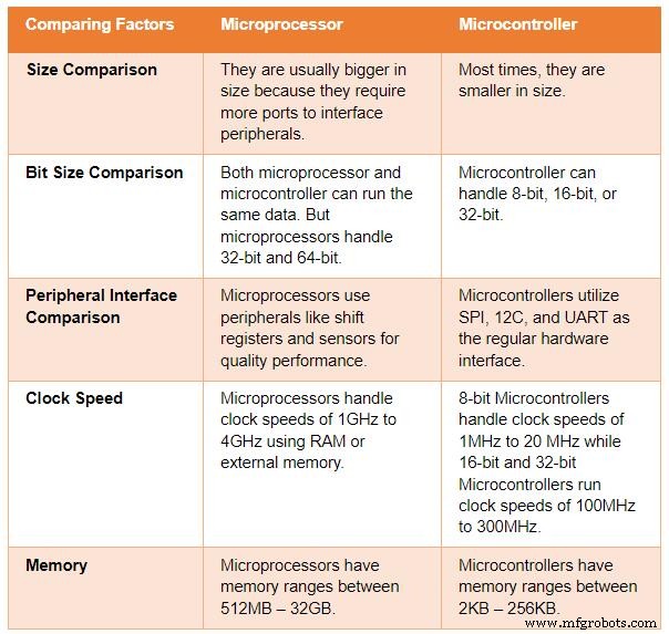 Mastering Microcontrollers: Structure, Functionality, and Practical Applications