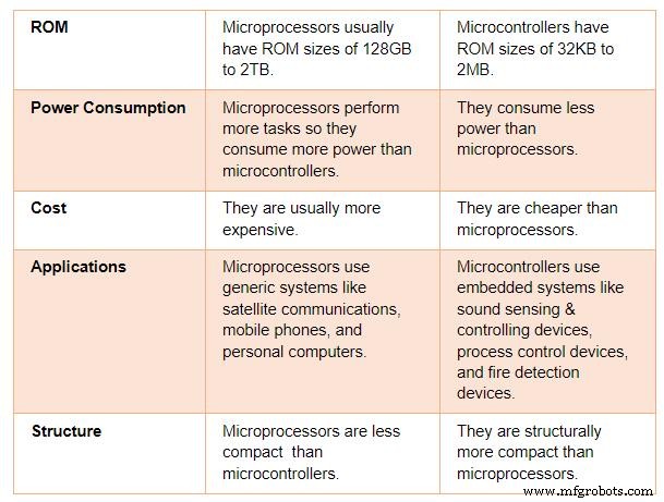 Mastering Microcontrollers: Structure, Functionality, and Practical Applications