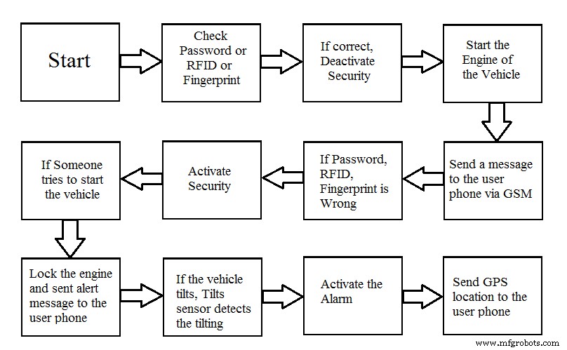 DIY Car Alarm: Build a Reliable Protector & Save Money