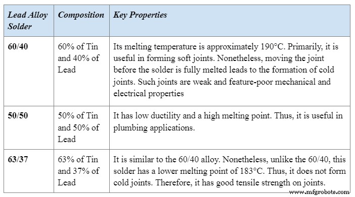 A Comprehensive Guide to Solder Types and Classifications