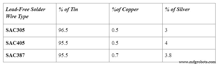 A Comprehensive Guide to Solder Types and Classifications