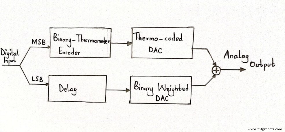 Digital-to-Analog Converters (DACs): Key Types and Their Applications